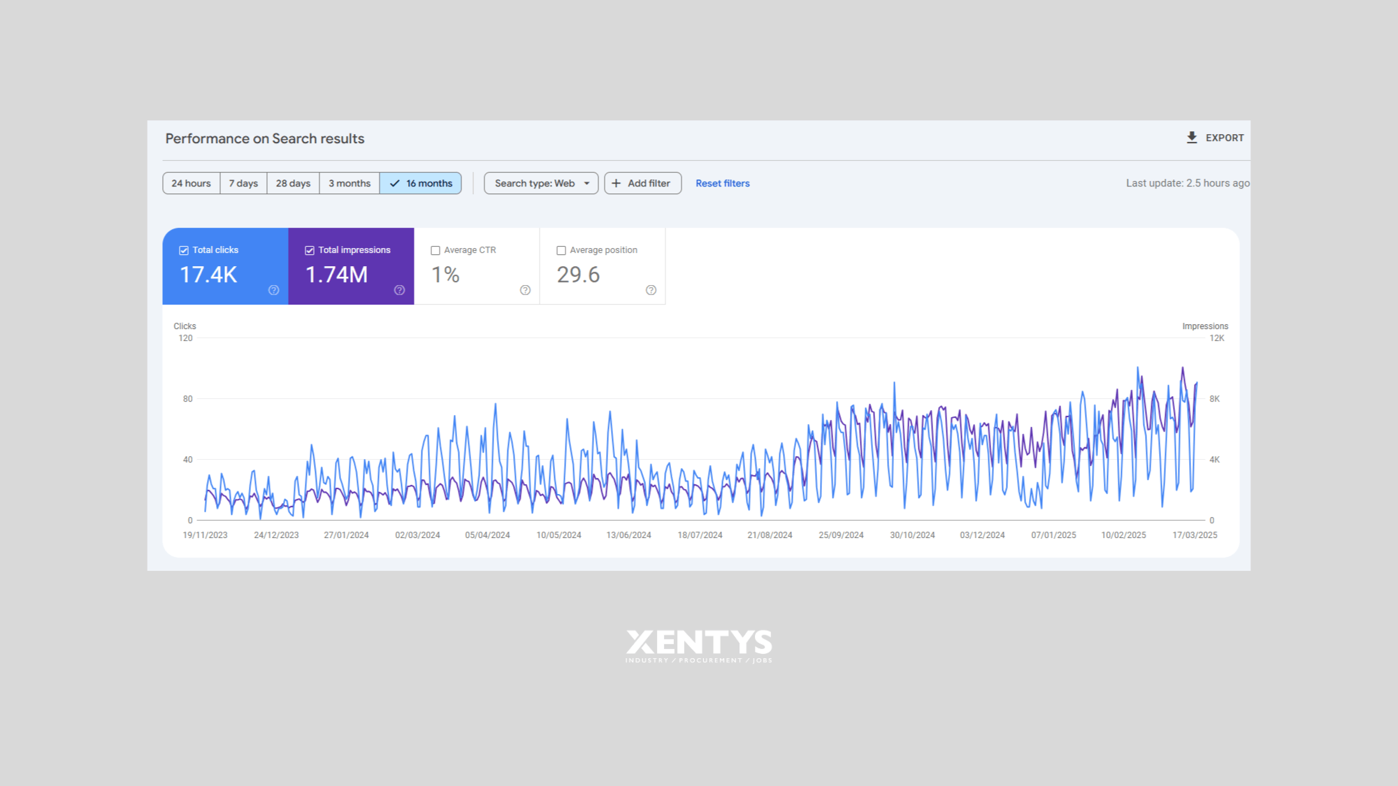 Google Search Console showing 1.74M impressions and 17.4K clicks over 16 months
